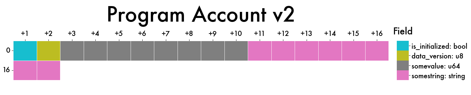 Program Account v2